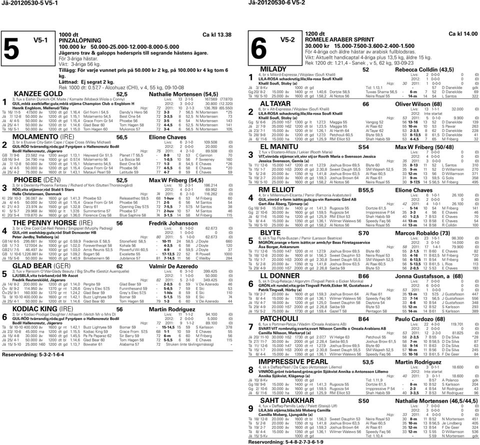 00 (.0) Henrik Engblom, Mellerud/Täby Hcp: 0: 0 --. (.0) Tä / -.00 åv 00 dt gd., Girl from I, Dandy's Hero -, N Mortensen * Jä / - 0.000 åv 00 dt gd., Molamento, Best One -,, N Mortensen Jä / - 0.