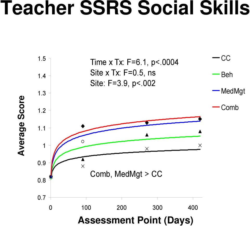 5, ns Site: F=3.9, p<.002 CC Beh MedMgt Comb 0.9 0.