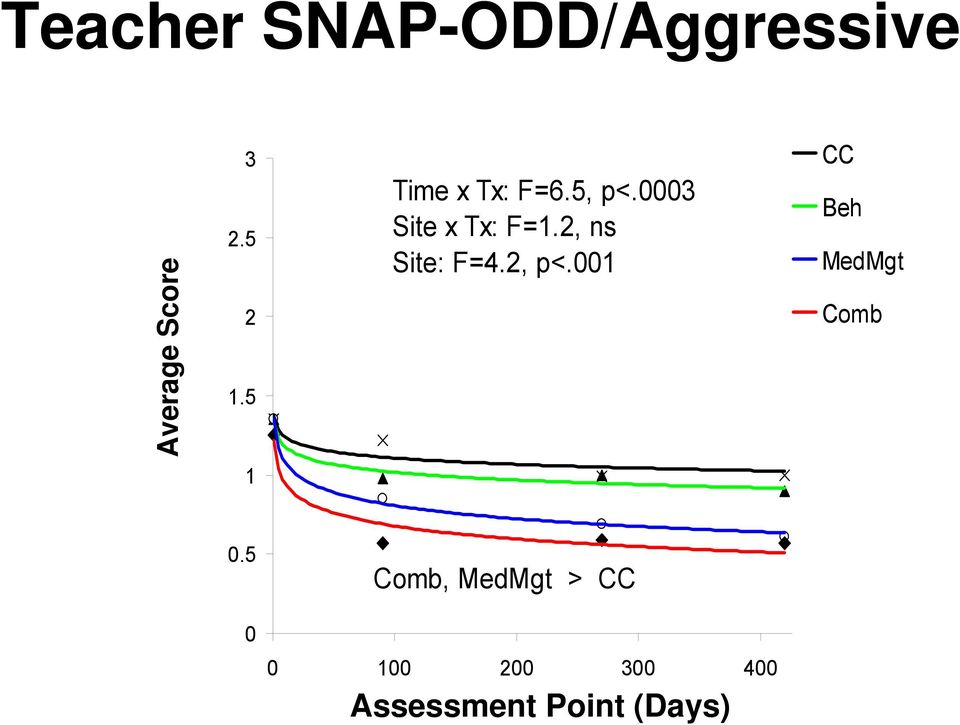 2, ns Site: F=4.2, p<.001 CC Beh MedMgt Comb 1 0.