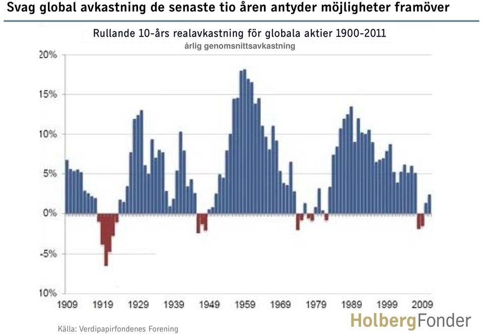 realavkastning för globala l aktier 1900-2011