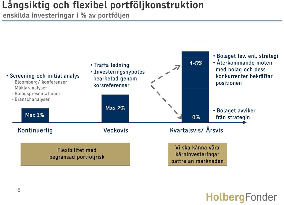 4-5% 0% Bolagetlev.enl.strategi lev. enl.