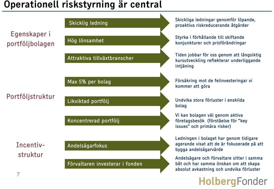 Max 5% per bolag Likviktad portfölj Koncentrerad portfölj Andelsägarfokus Förvaltaren investerar i fonden Försäkring mot de felinvesteringar vi kommer att göra Undvika stora förluster i enskilda