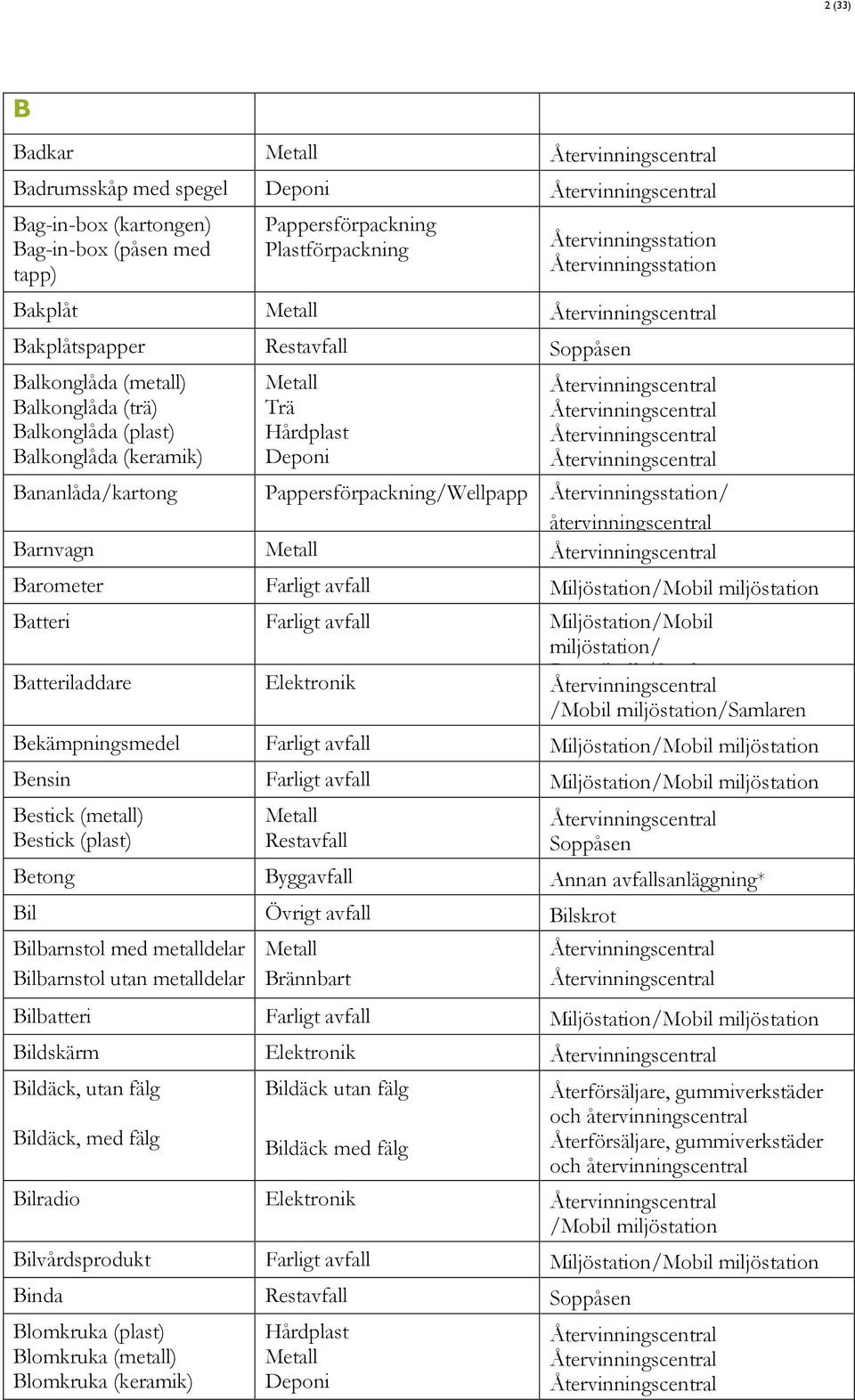 Miljöstation/Mobil miljöstation/ B ih lk/s l Bekämpningsmedel Miljöstation Bensin Miljöstation Bestick (metall) Bestick (plast) Restavfall Soppåsen Betong Byggavfall Annan avfallsanläggning* Bil