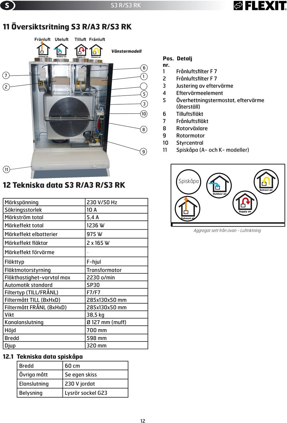 10 Styrcentral 11 Spiskåpa (A- och K- modeller) 12 Tekniska data S3 R/A3 R/S3 RK Spiskåpa Märkspänning Säkringsstorlek Märkström total Märkeffekt total Märkeffekt elbatterier Märkeffekt fläktar 230