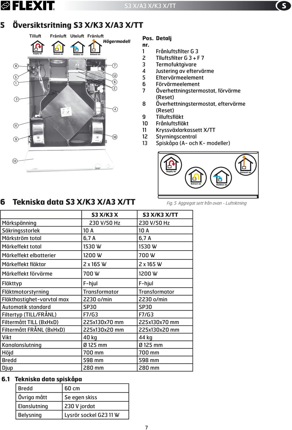 eftervärme (Reset) 9 Tilluftsfläkt 10 Frånluftsfläkt 11 Kryssväxlarkassett X/TT 12 Styrningscentral 13 Spiskåpa (A- och K- modeller) 13 6 Tekniska data S3 X/K3 X/A3 X/TT Fig.