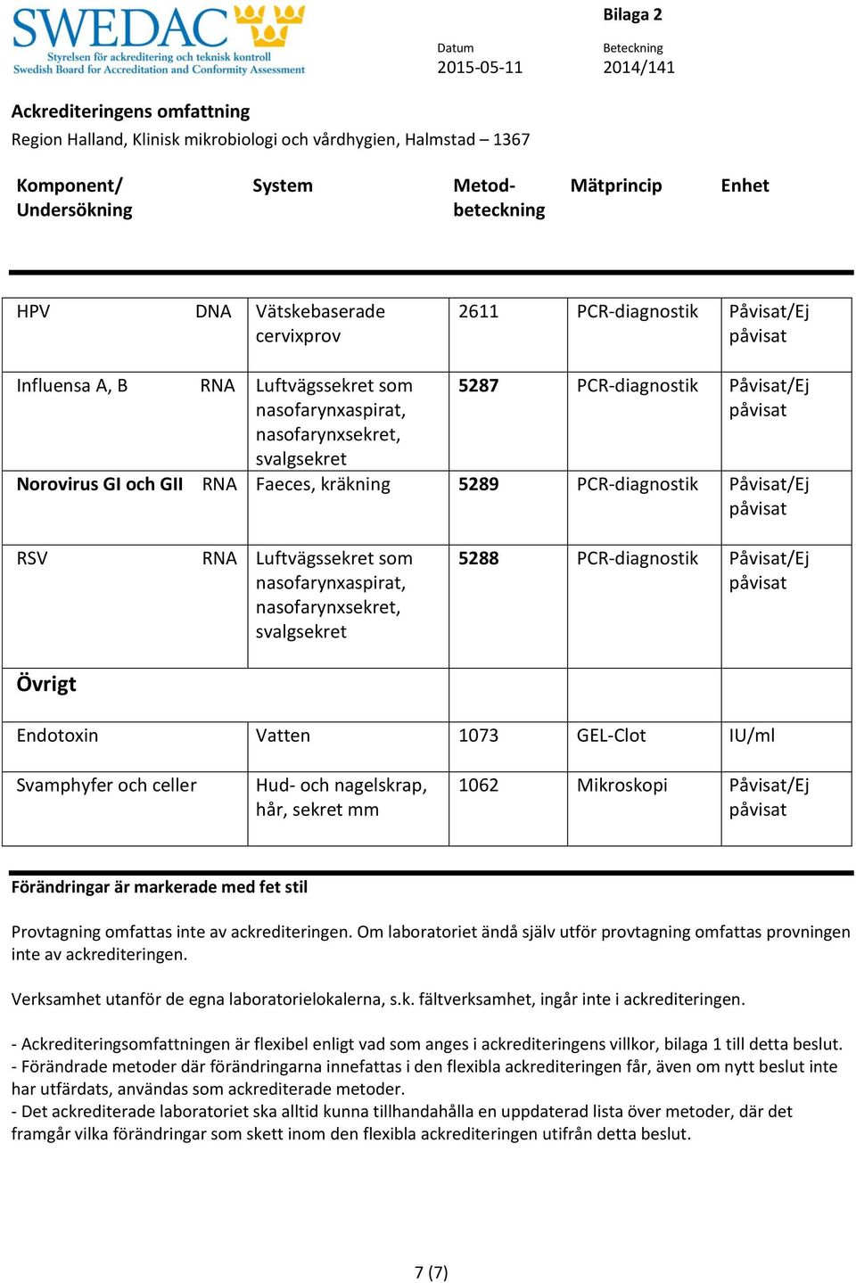 och nagelskrap, hår, sekret mm 1062 Mikroskopi Påvisat/Ej Förändringar är markerade med fet stil Provtagning omfattas inte av ackrediteringen.