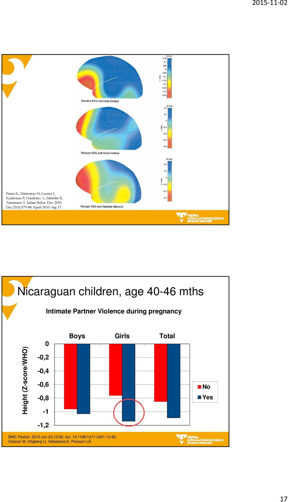 Nicaraguan children, age 40-46 mths Intimate Partner Violence during pregnancy Height (Z-score/WHO)