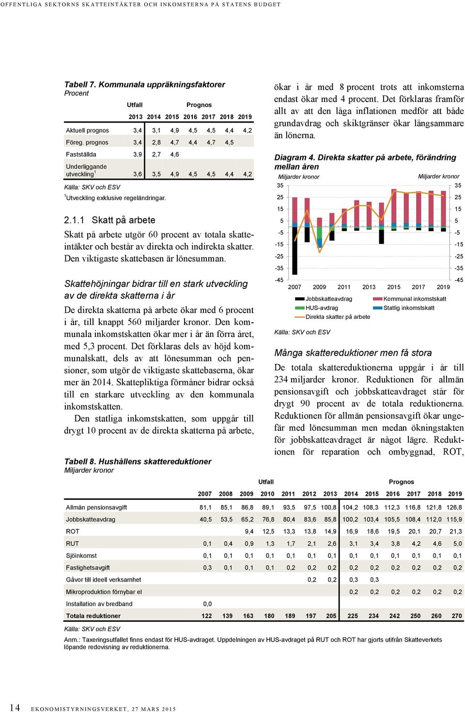 prognos 3,4 2,8 4,7 4,4 4,7 4,5 Fastställda 3,9 2,7 4,6 Underliggande utveckling 1 3,6 3,5 4,9 4,5 4,5 4,4 4,2 Källa: SKV och ESV 1 Utveckling exklusive regeländringar.
