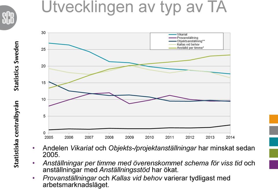 Anställningar per timme med överenskommet schema för viss tid och