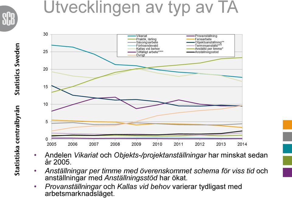 Anställningar per timme med överenskommet schema för viss tid och