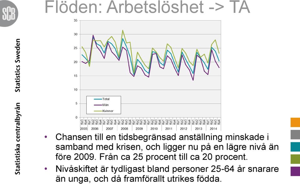 2009. Från ca 25 procent till ca 20 procent.