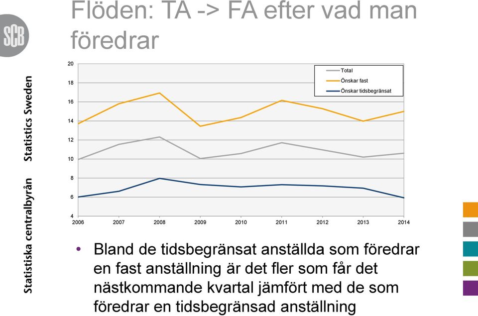 Bland de tidsbegränsat anställda som föredrar en fast anställning är det fler