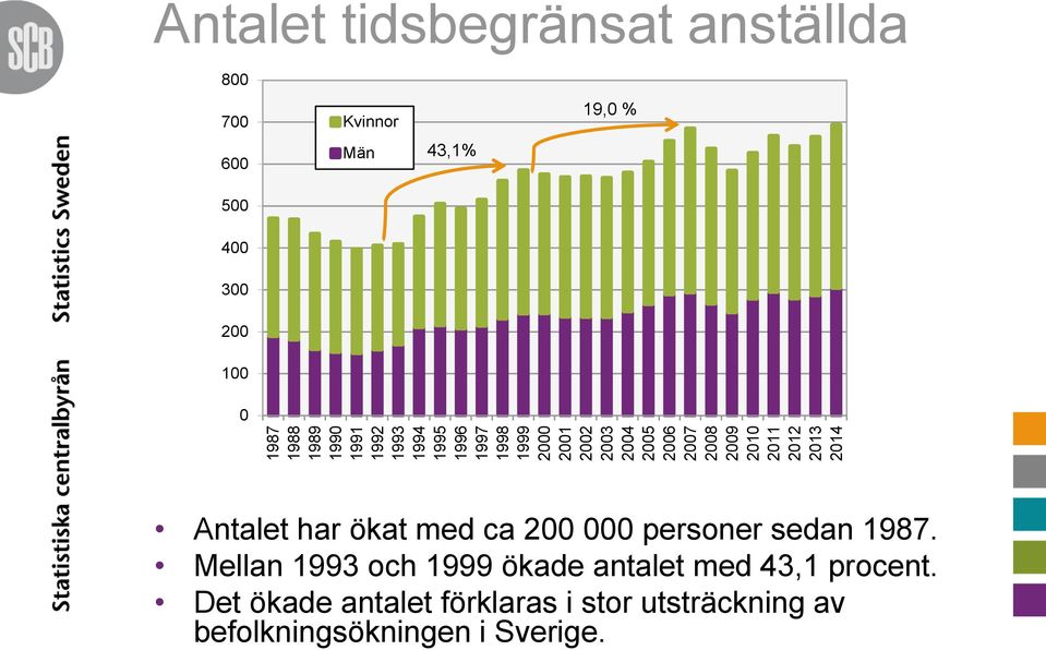 19,0 % 400 300 200 100 0 Antalet har ökat med ca 200 000 personer sedan 1987.