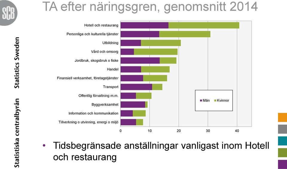 Transport Offentlig förvaltning m.