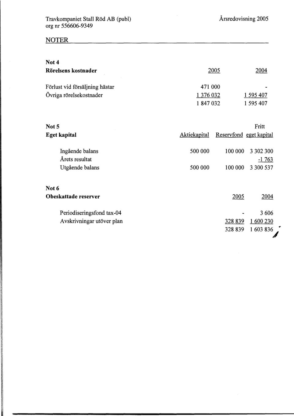 Reservfond eget kapital IngAendebalans 500000 100000 3302300 Arets resultat -1 763 UtgAendebalans 500000 100000 3300537 Not