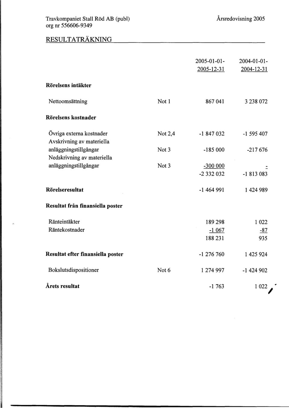 av materiella anlaggningstillgangar Not 3-300 000-2 332 032 -l 813 083 Rörelseresultat -1 464 991 1 424 989 Resultat fran finansiella poster Ranteintakter 189 298 1