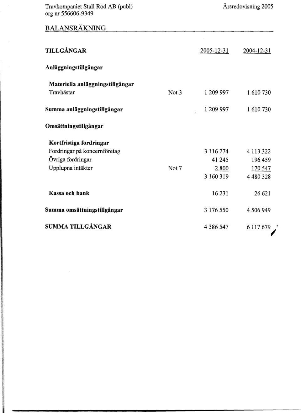 OmsattningstillgAngar Kortfristiga fordringar Fordringar pa koncernforetag 3 116 274 4 113 322 Ovriga fordringar 41 245 196 459