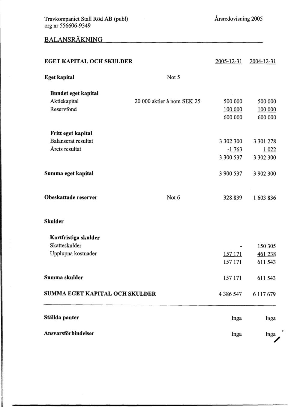 eget kapital 3 900 537 3 902 300 Obeskattade reserver Not 6 328 839 1 603 836 Skulder Kortfristiga skulder Skafteskulder - 150305 Upplupnakostnader 157 171