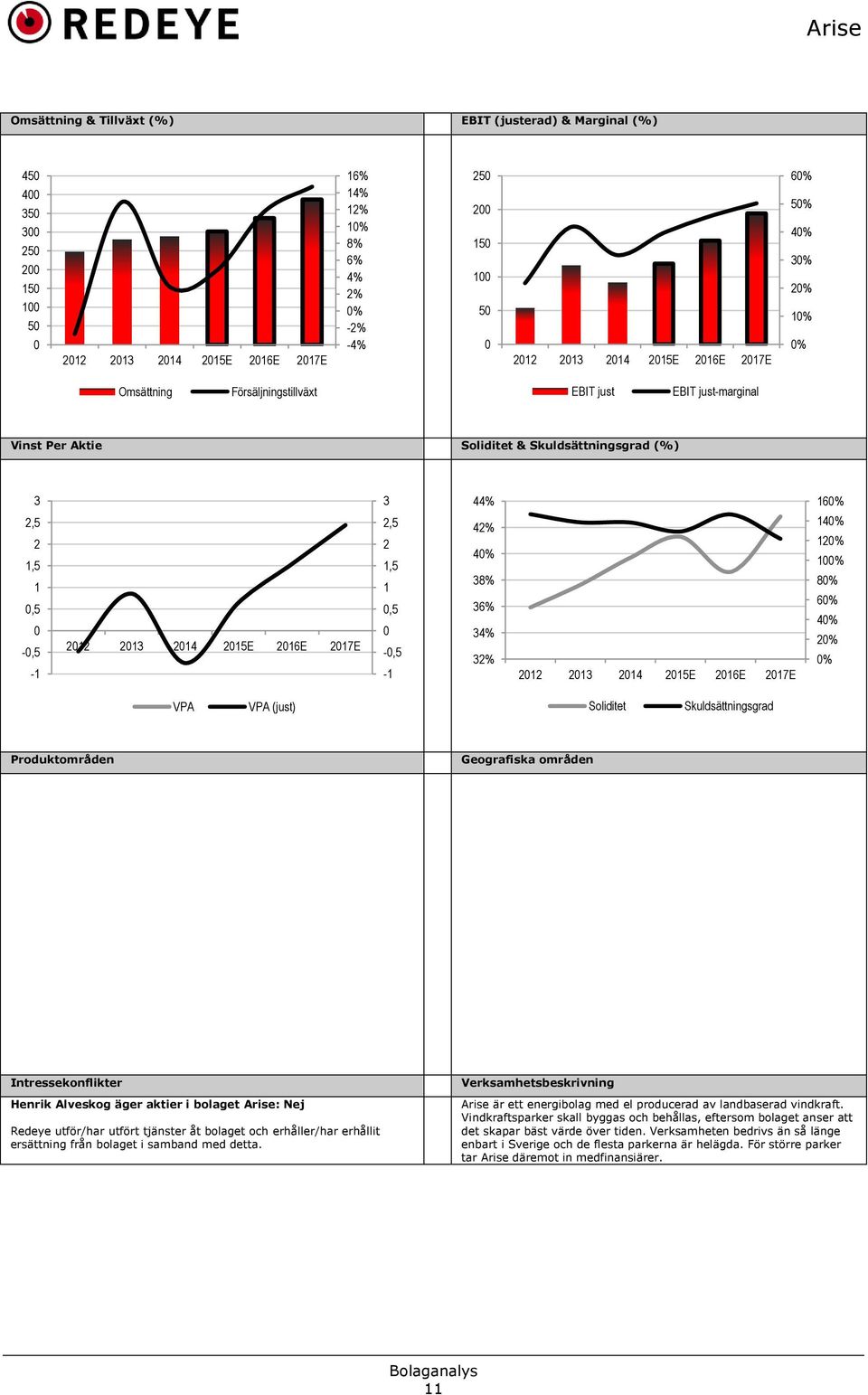 2012 2013 2014 2015E 2016E 2017E 2,5 2 1,5 1 0,5 0-0,5-1 42% 40% 38% 36% 34% 32% 2012 2013 2014 2015E 2016E 2017E 140% 120% 100% 80% 60% 40% 20% 0% VPA VPA (just) Soliditet Skuldsättningsgrad