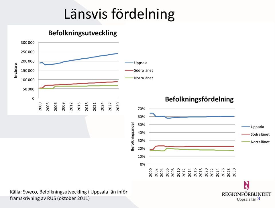 150 000 100 000 Uppsala Södra länet Norra länet 50 000 0 70% 60% Befolkningsfördelning 50% 40% 30% 20% 10% 0%