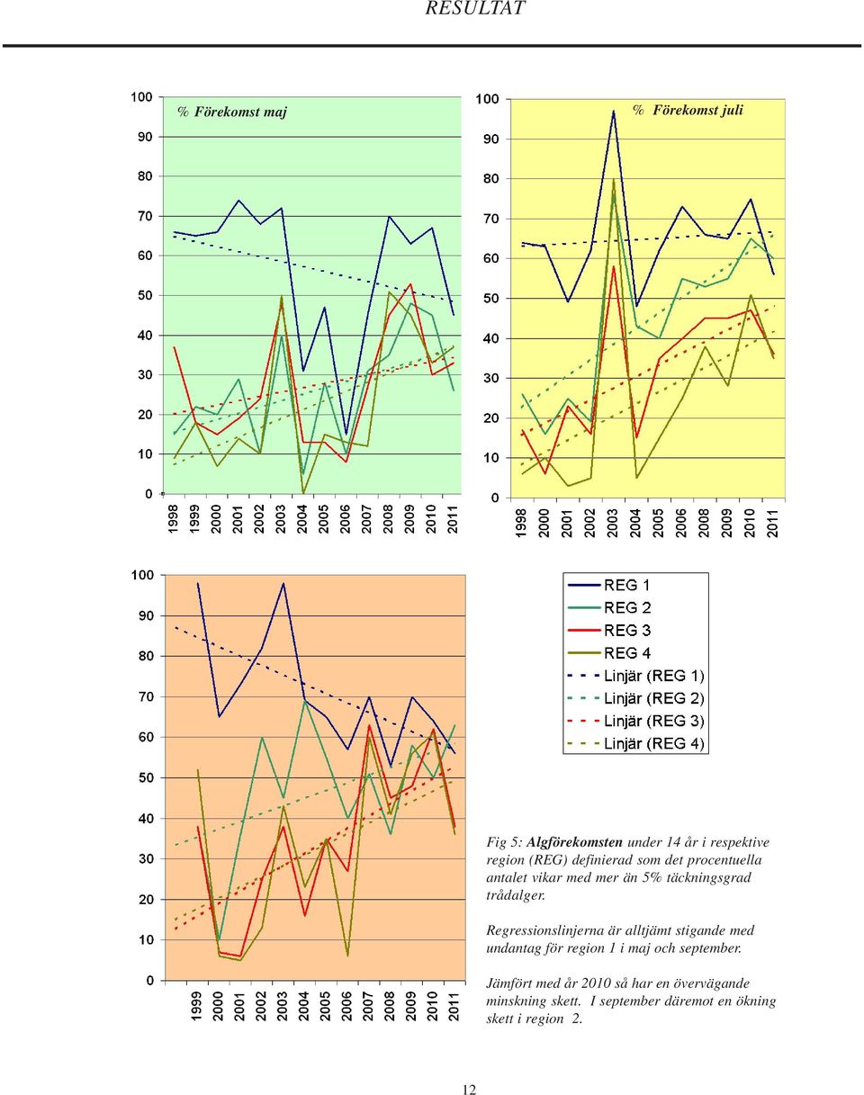 trådalger. Regressionslinjerna är alltjämt stigande med undantag för region 1 i maj och september.