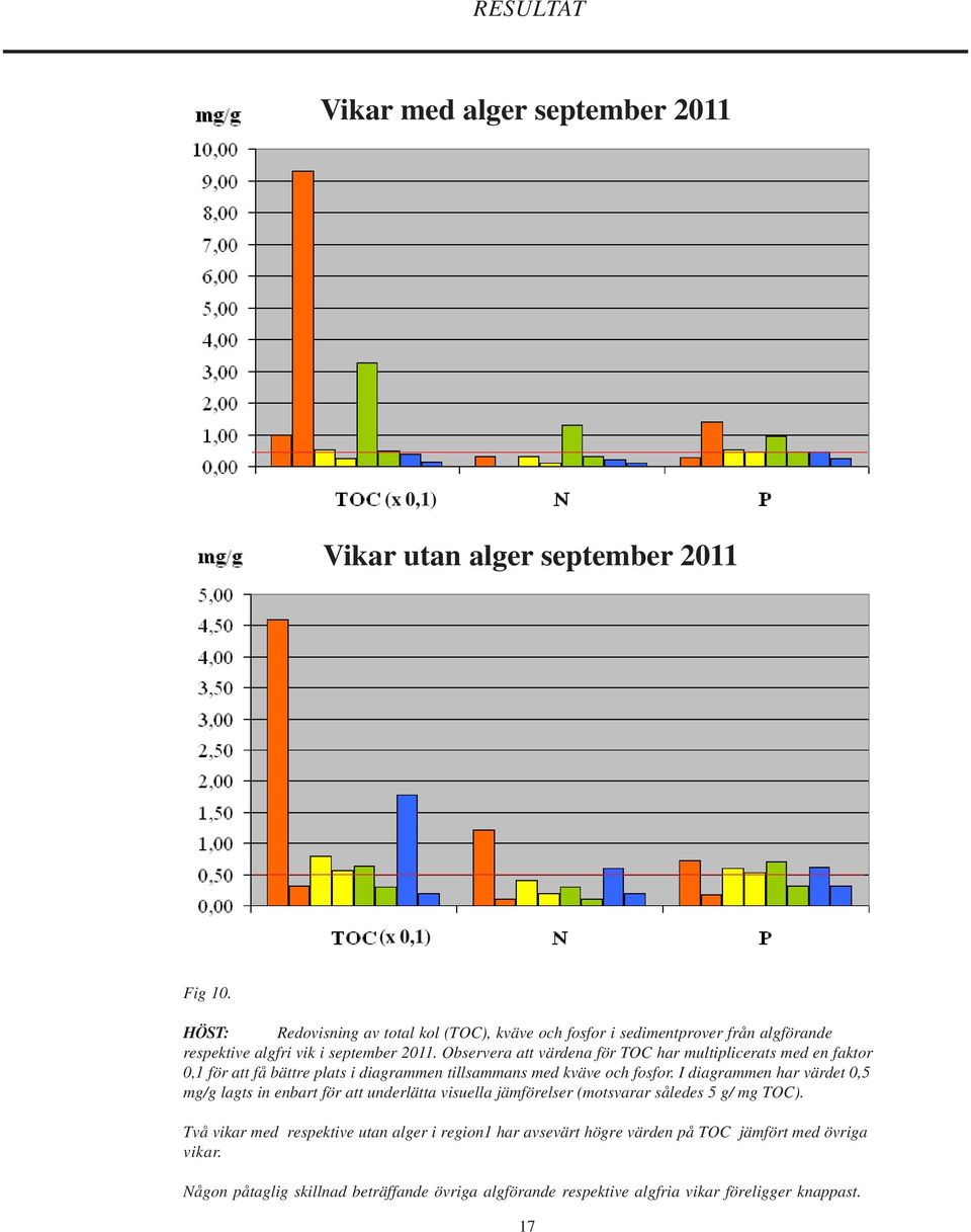 Observera att värdena för TOC har multiplicerats med en faktor 0,1 för att få bättre plats i diagrammen tillsammans med kväve och fosfor.