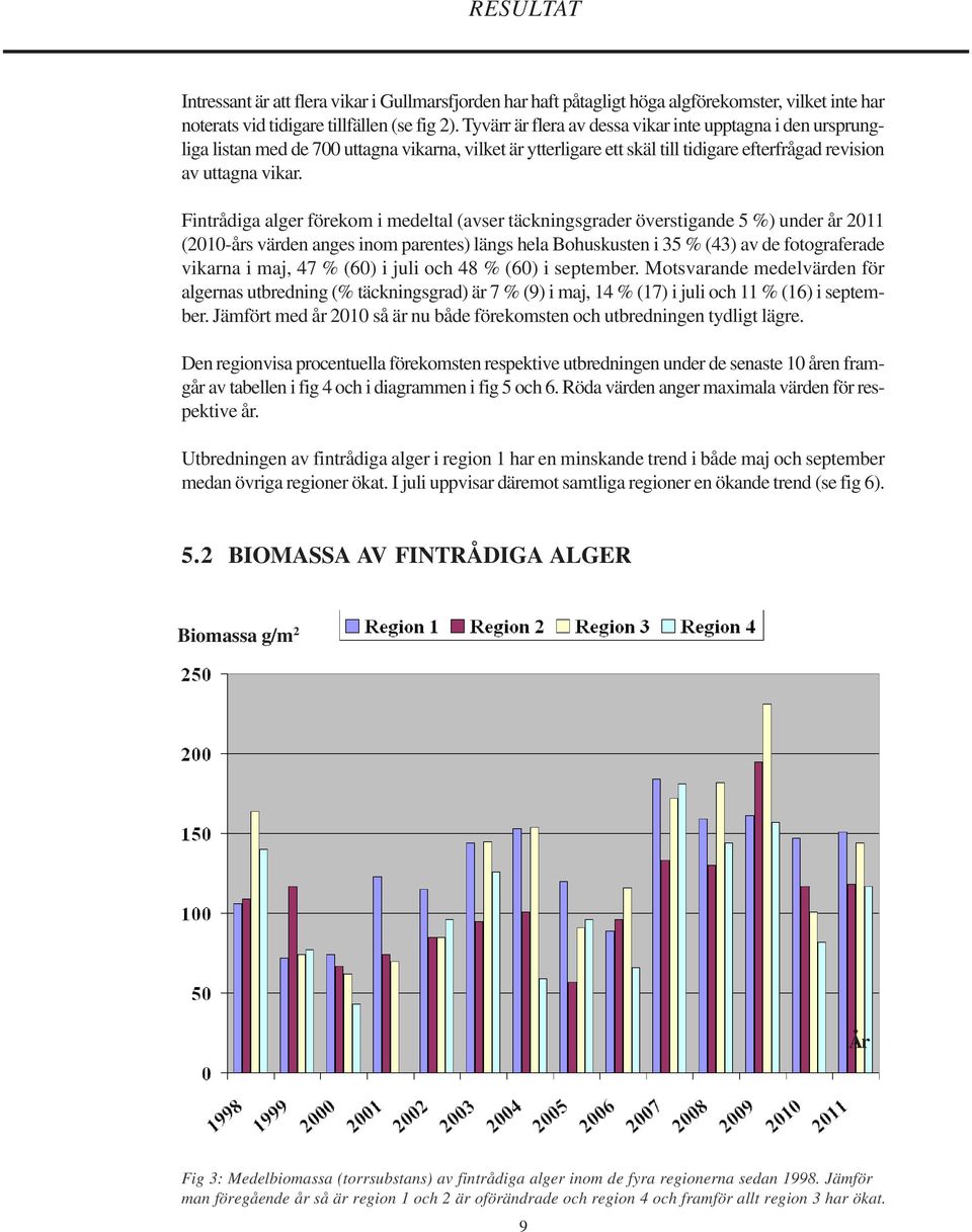 Fintrådiga alger förekom i medeltal (avser täckningsgrader överstigande 5 %) under år 2011 (2010-års värden anges inom parentes) längs hela Bohuskusten i 35 % (43) av de fotograferade vikarna i maj,