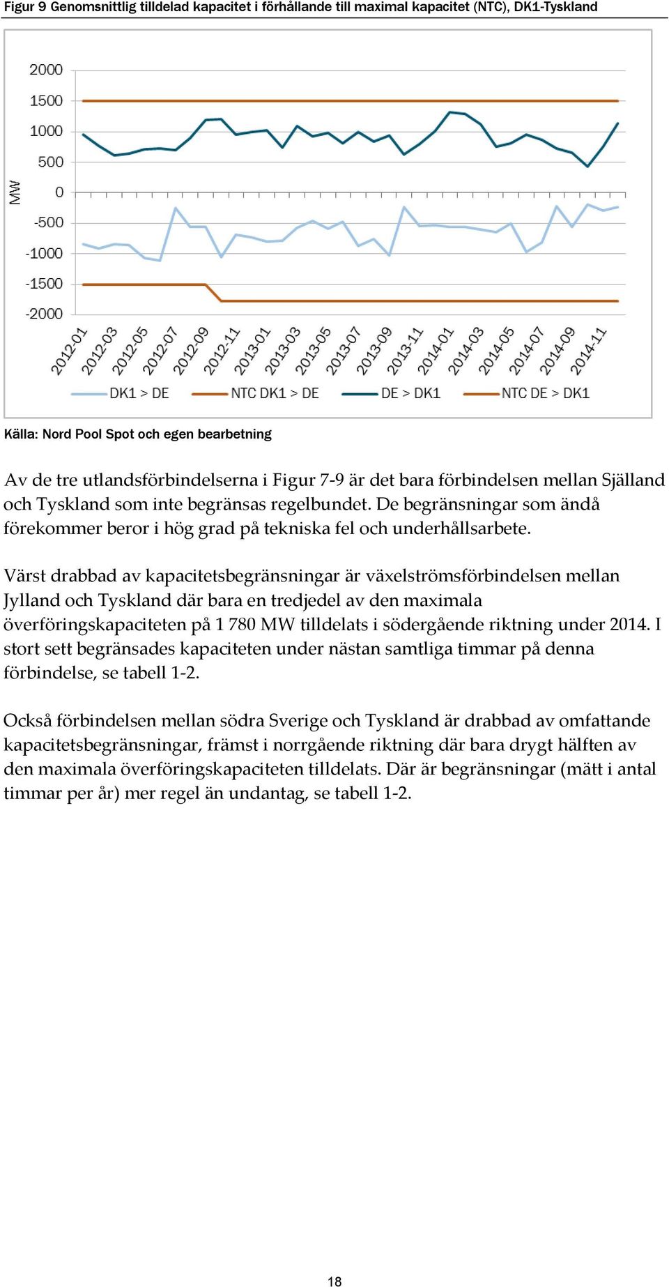 Värst drabbad av kapacitetsbegränsningar är växelströmsförbindelsen mellan Jylland och Tyskland där bara en tredjedel av den maximala överföringskapaciteten på 1 780 MW tilldelats i södergående