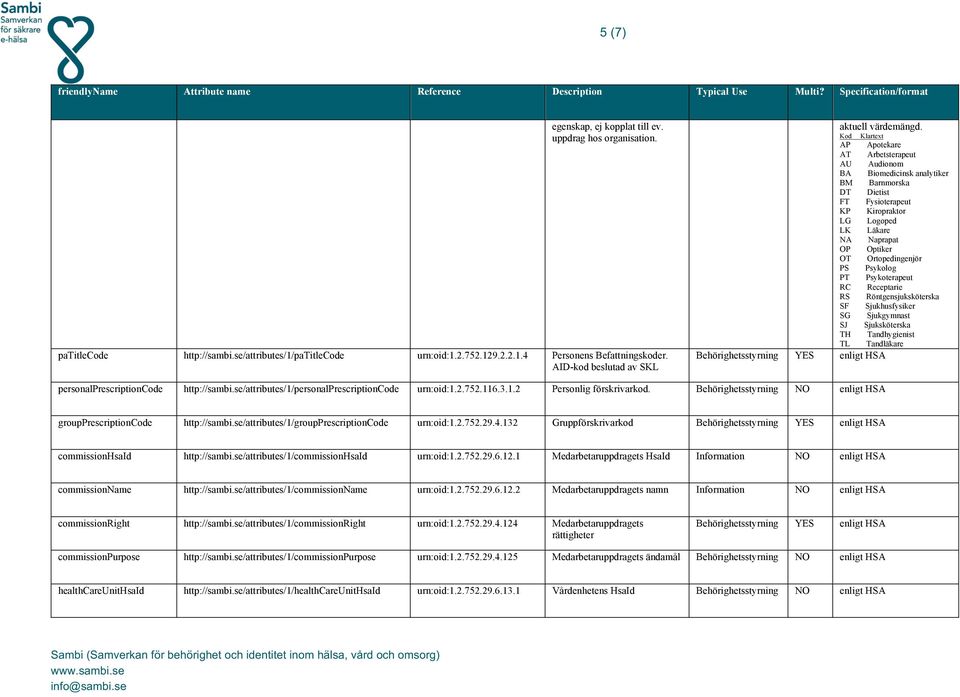 Kod Klartext AP Apotekare AT Arbetsterapeut AU Audionom BA Biomedicinsk analytiker BM Barnmorska DT Dietist FT Fysioterapeut KP Kiropraktor LG Logoped LK Läkare NA Naprapat OP Optiker OT