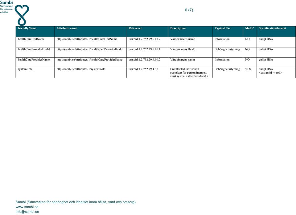 1 Vårdgivarens HsaId Behörighetsstyrning enligt HSA healthcareprovidername http://sambi.se/attributes/1/healthcareprovidername urn:oid:1.2.752.29.6.10.