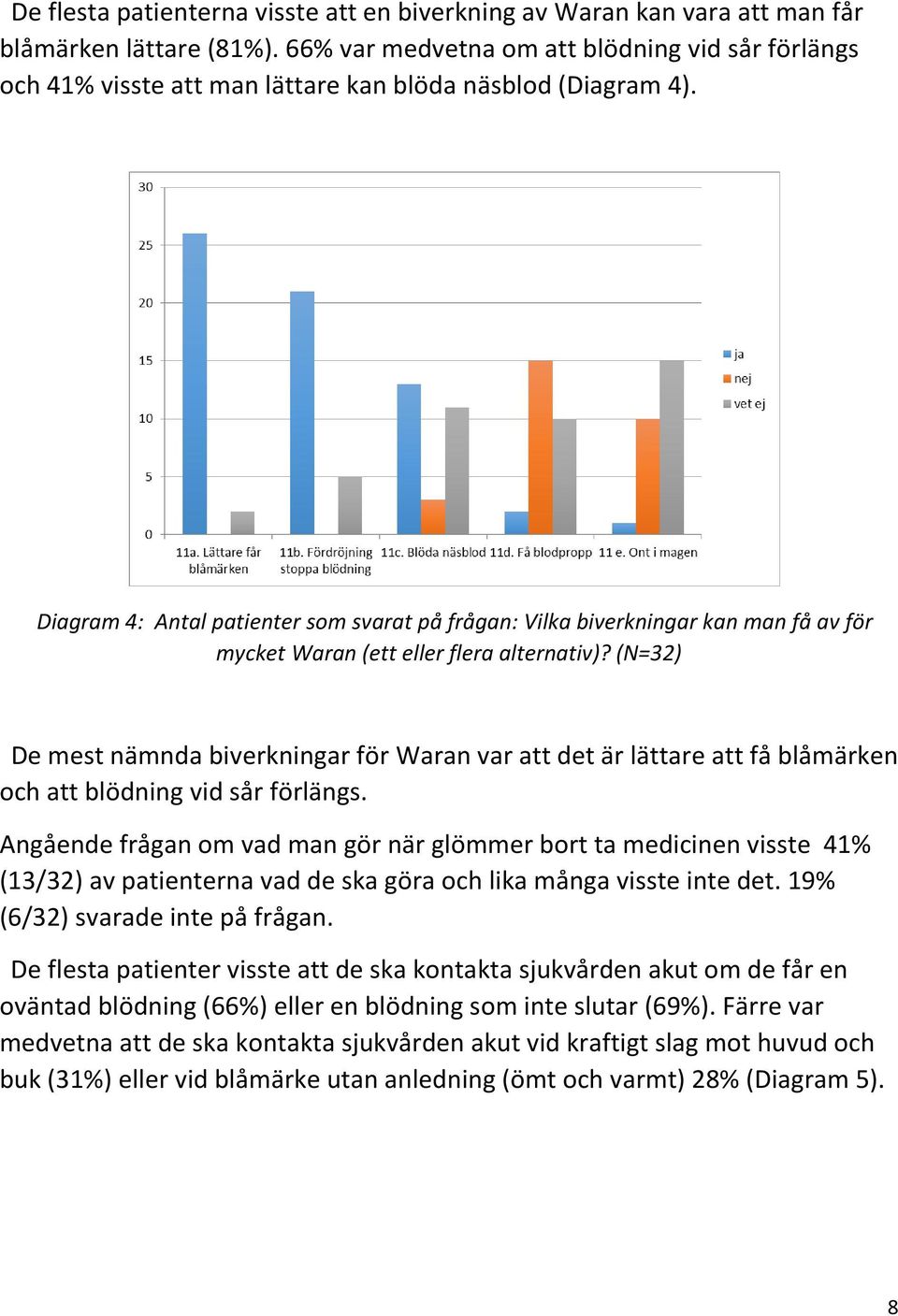 Diagram 4: Antal patienter som svarat på frågan: Vilka biverkningar kan man få av för mycket Waran (ett eller flera alternativ)?