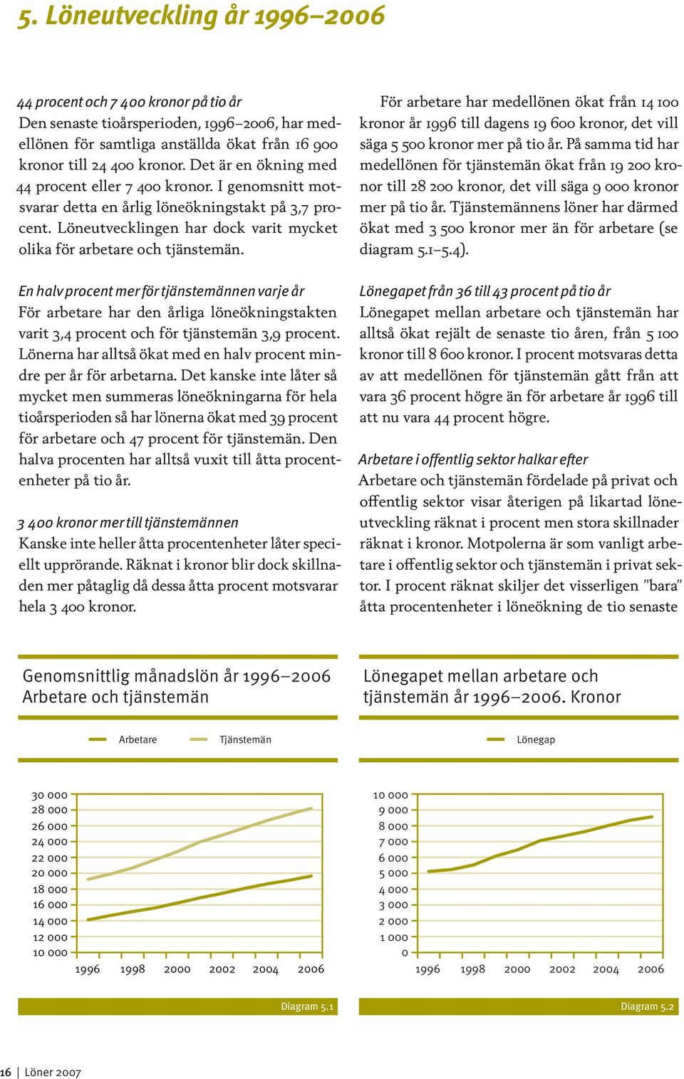 En halv procent mer för tjänstemännen varje år För arbetare har den årliga löneökningstakten varit 3,4 procent och för tjänstemän 3,9 procent.