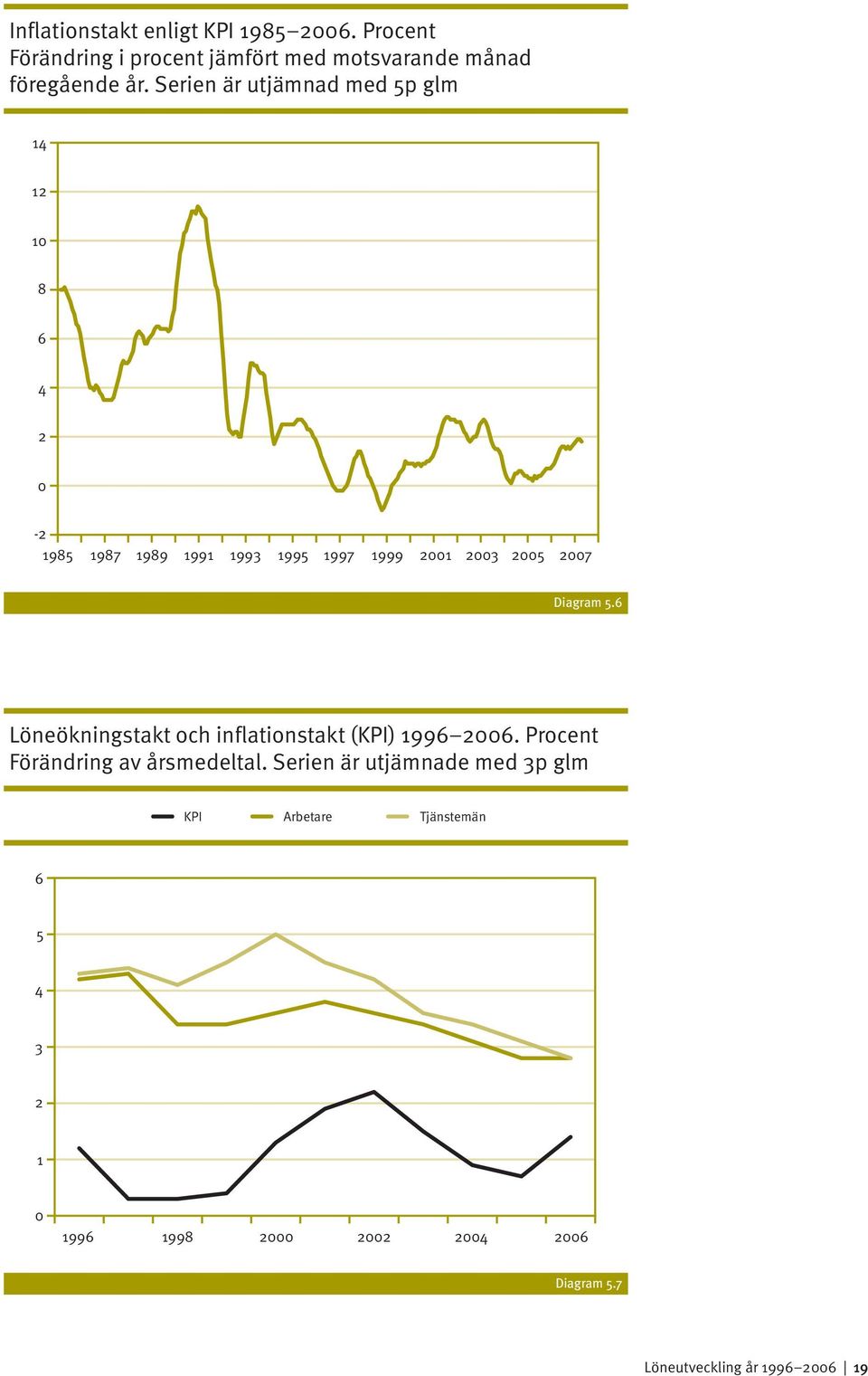 Diagram 5.6 Löneökningstakt och inflationstakt (KPI) 1996 2006. Procent Förändring av årsmedeltal.