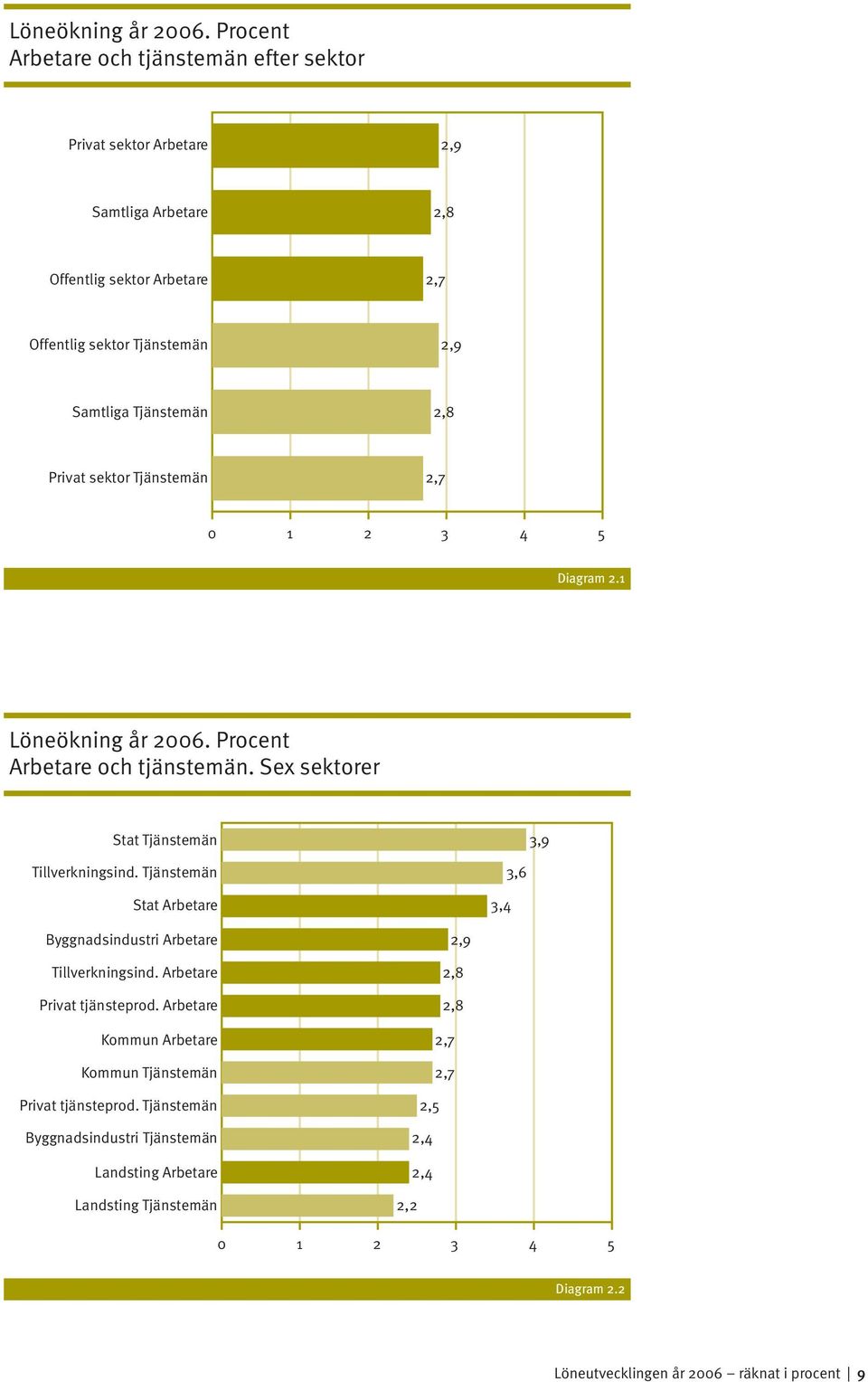 2,8 Privat sektor Tjänstemän 2,7 0 1 2 3 4 5 Diagram 2.1  Procent Arbetare och tjänstemän. Sex sektorer Stat Tjänstemän 3,9 Tillverkningsind.