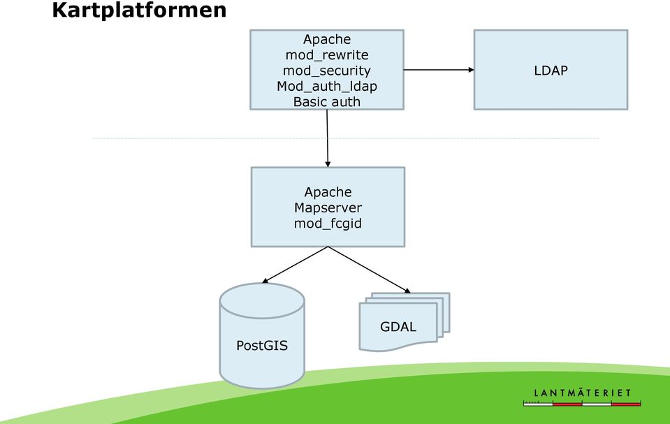 Mod_auth_ldap Basic auth