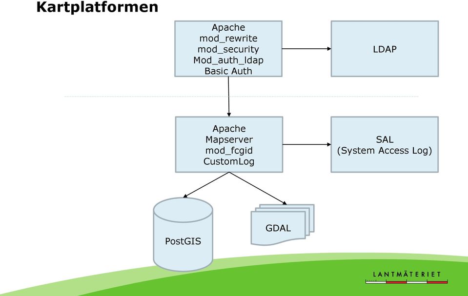 LDAP Apache Mapserver mod_fcgid