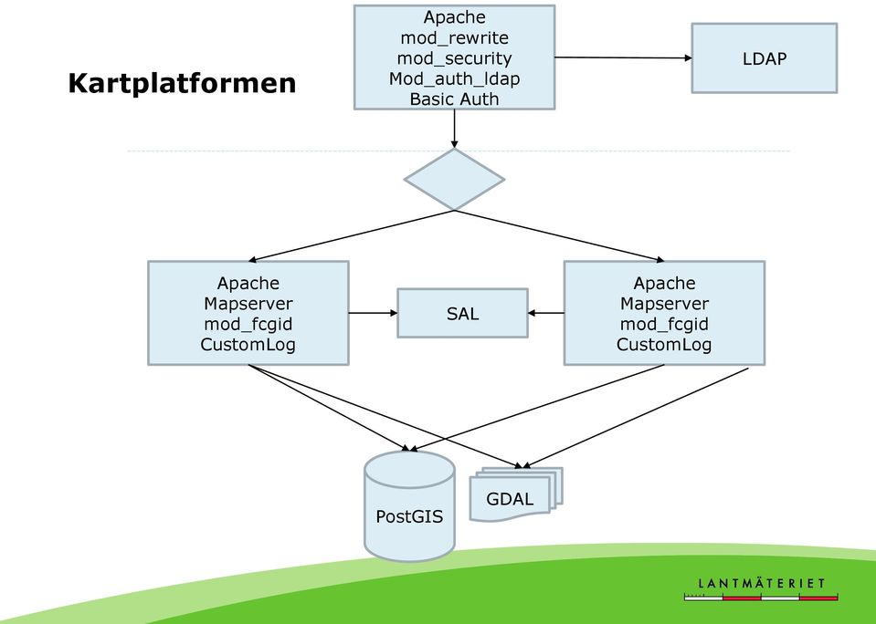 LDAP Apache Mapserver mod_fcgid CustomLog