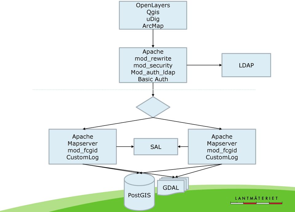 Auth LDAP Apache Mapserver mod_fcgid