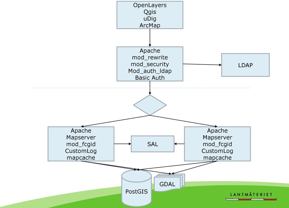 Mapserver mod_fcgid CustomLog mapcache SAL Apache