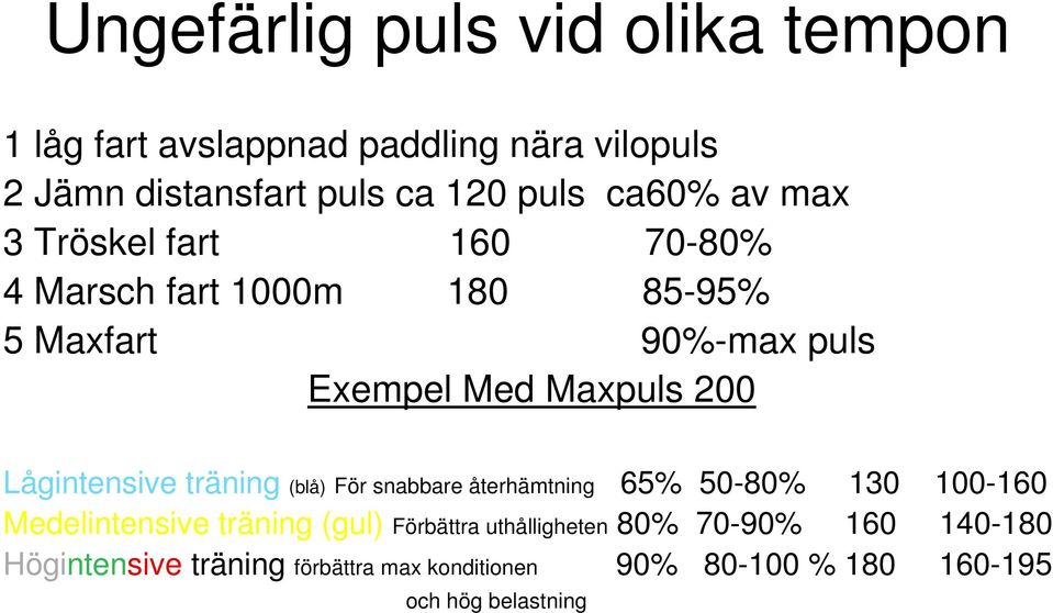 Lågintensive träning (blå) För snabbare återhämtning 65% 50-80% 130 100-160 Medelintensive träning (gul) Förbättra