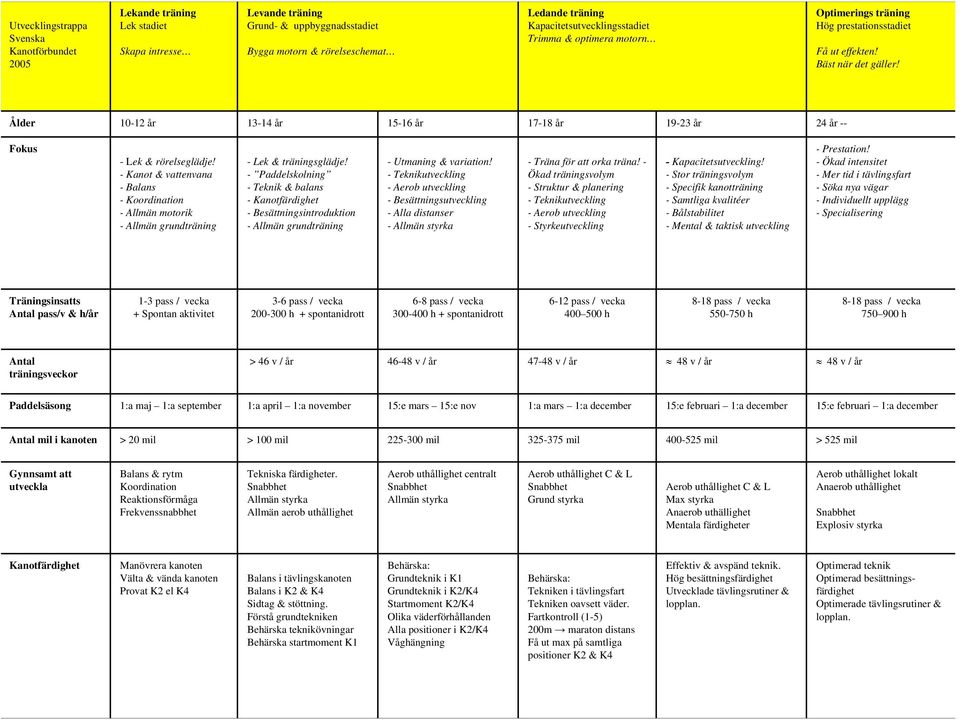 Ålder 10-12 år 13-14 år 15-16 år 17-18 år 19-23 år 24 år -- Fokus -Lek & rörelseglädje! - Kanot & vattenvana - Balans - Koordination - Allmän motorik - Allmän grundträning - Lek & träningsglädje!