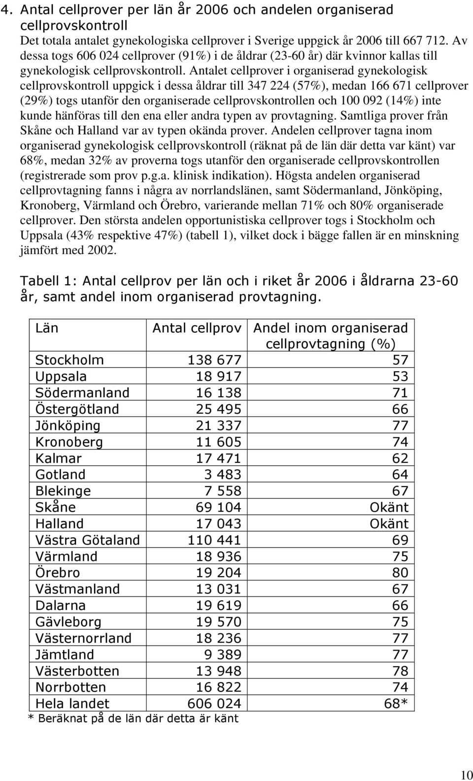 Antalet cellprover i organiserad gynekologisk cellprovskontroll uppgick i dessa åldrar till 347 224 (57%), medan 166 671 cellprover (29%) togs utanför den organiserade cellprovskontrollen och 100 092