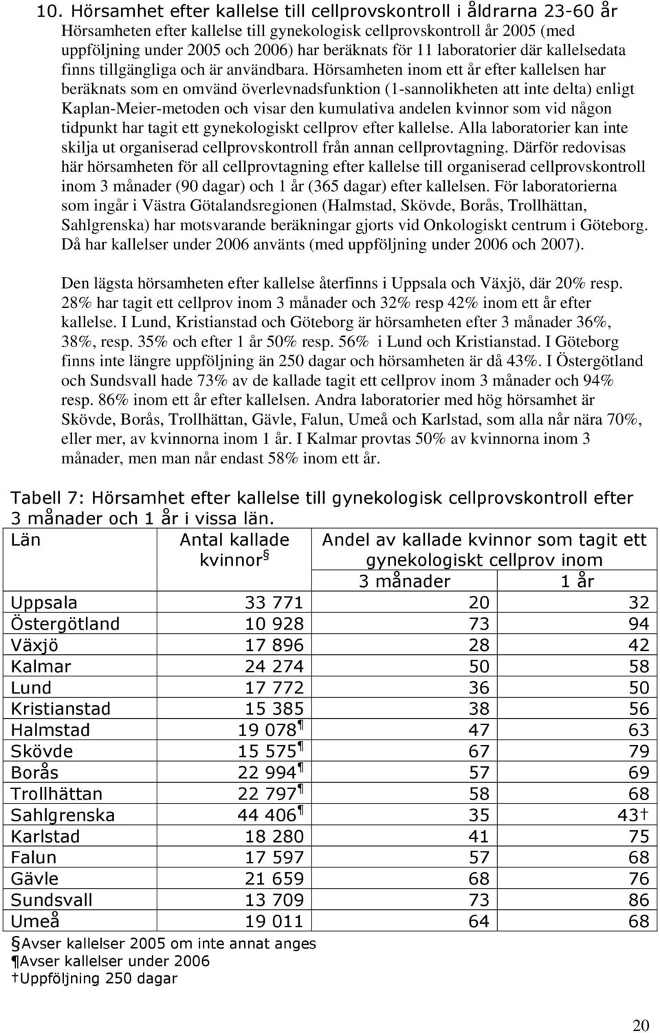 Hörsamheten inom ett år efter kallelsen har beräknats som en omvänd överlevnadsfunktion (1-sannolikheten att inte delta) enligt Kaplan-Meier-metoden och visar den kumulativa andelen kvinnor som vid