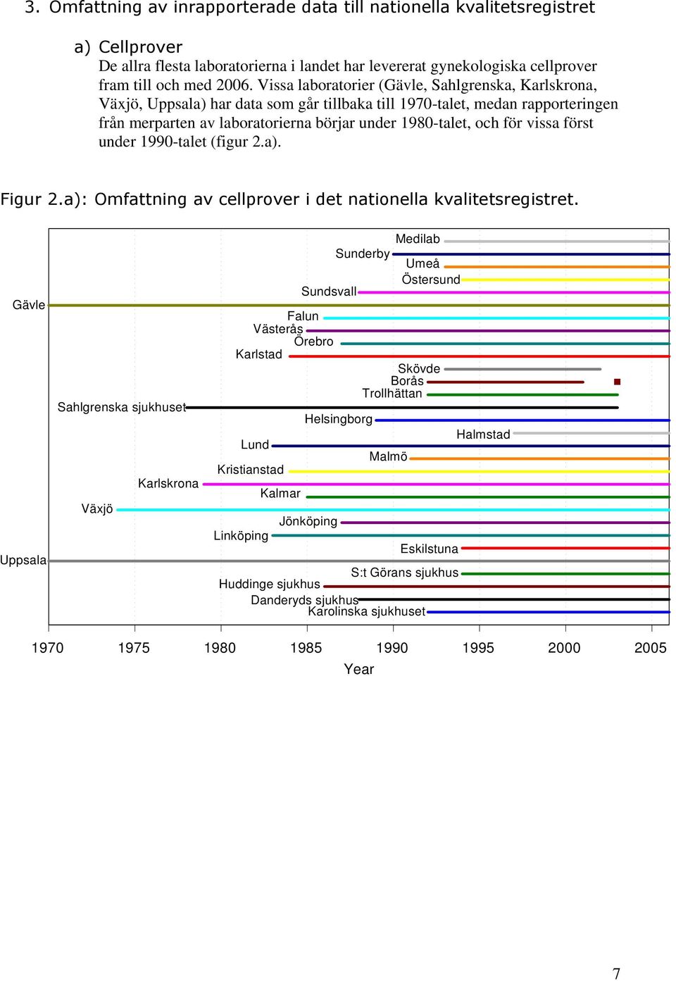 vissa först under 1990-talet (figur 2.a). Figur 2.a): Omfattning av cellprover i det nationella kvalitetsregistret.