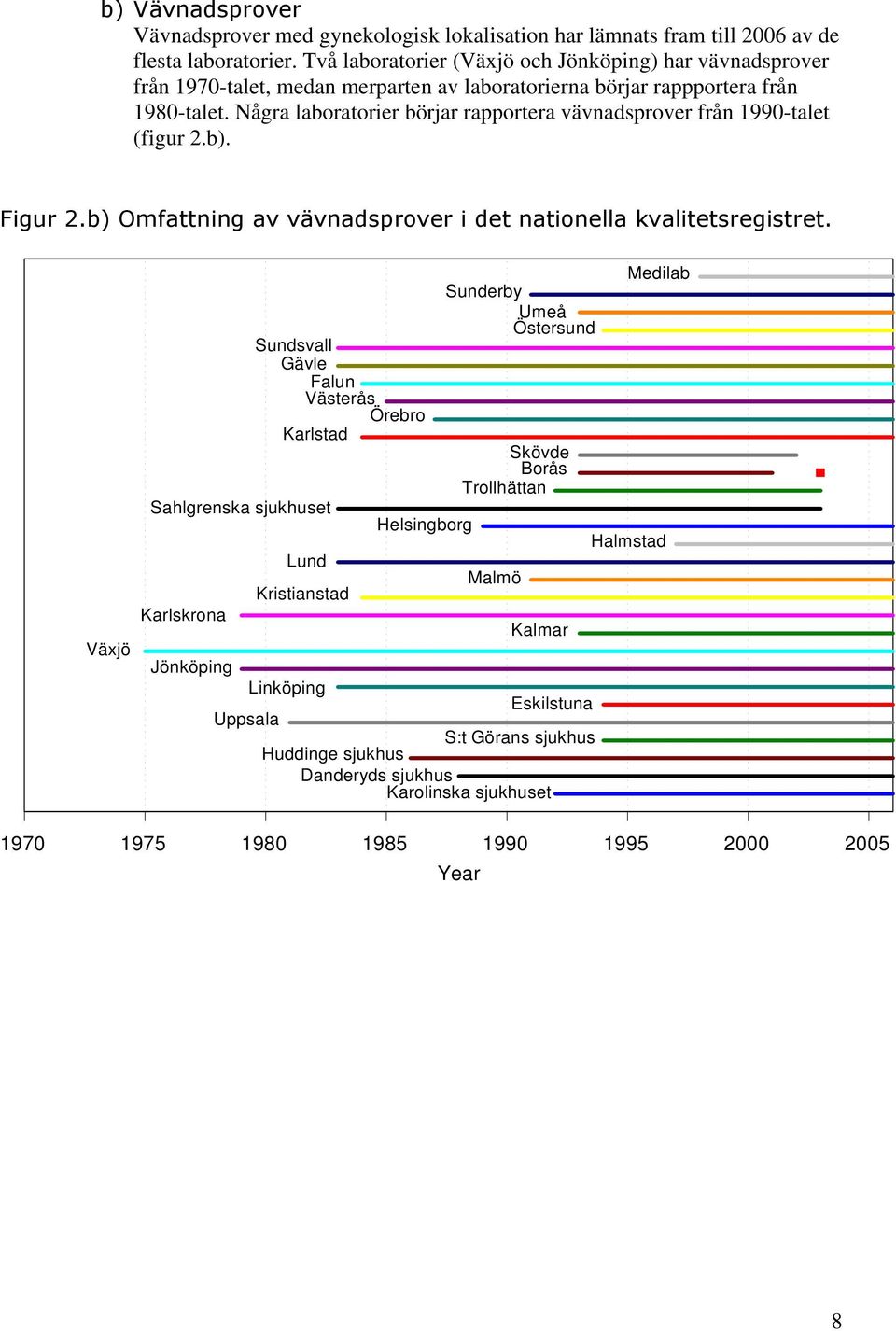 Några laboratorier börjar rapportera vävnadsprover från 1990-talet (figur 2.b). Figur 2.b) Omfattning av vävnadsprover i det nationella kvalitetsregistret.
