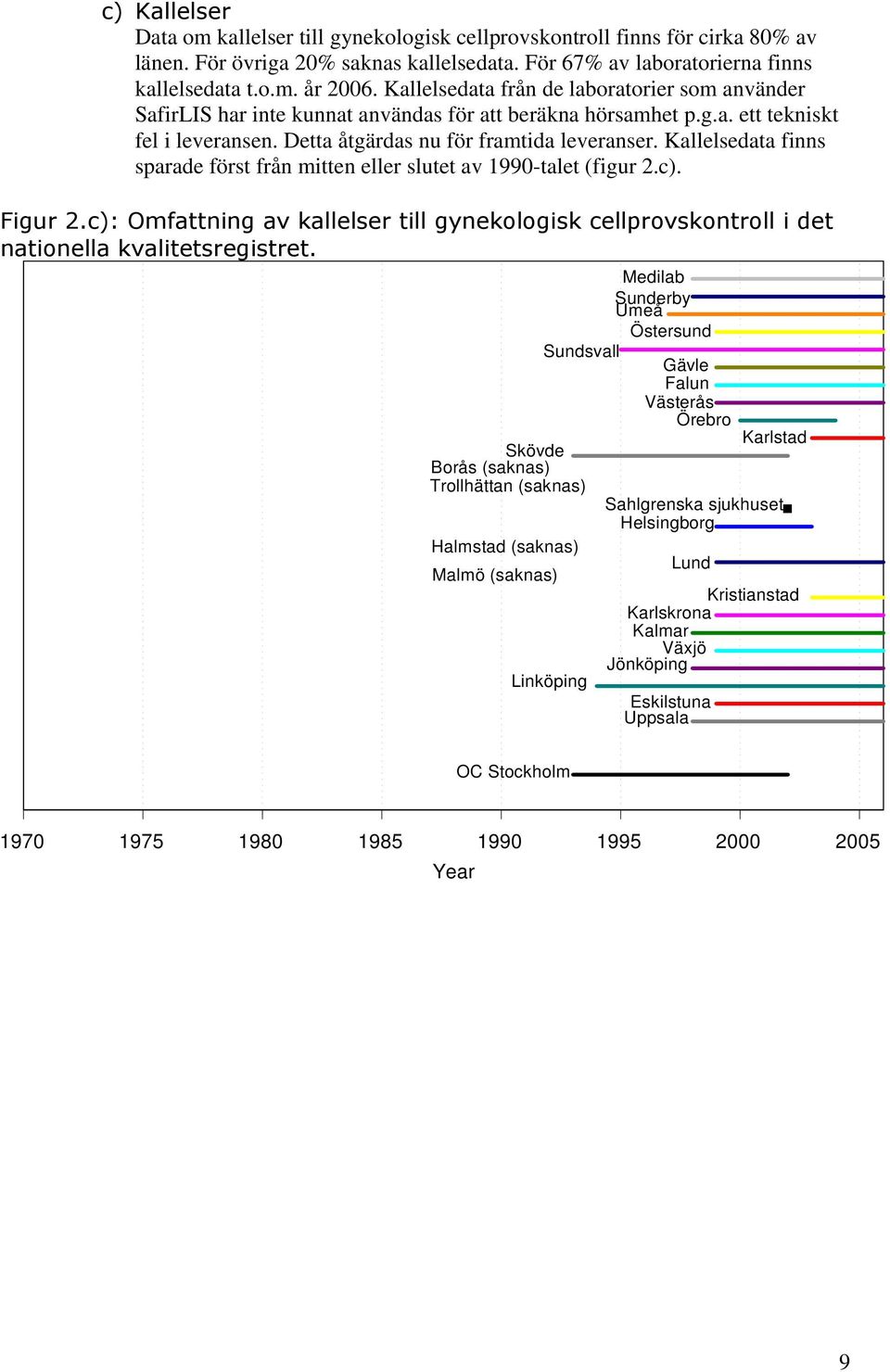 Kallelsedata finns sparade först från mitten eller slutet av 1990-talet (figur 2.c). Figur 2.c): Omfattning av kallelser till gynekologisk cellprovskontroll i det nationella kvalitetsregistret.