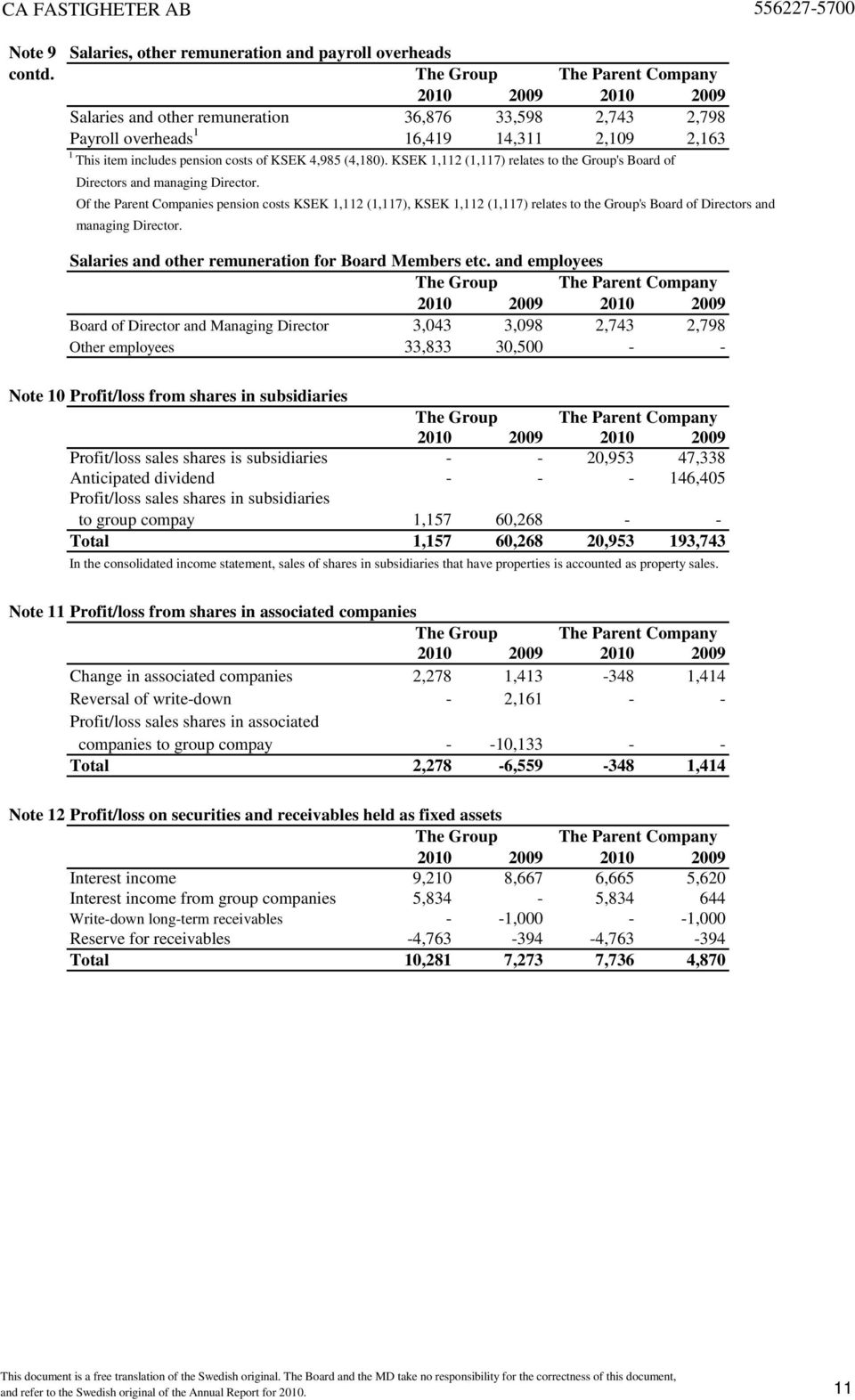 4,985 (4,180). KSEK 1,112 (1,117) relates to the Group's Board of Directors and managing Director.
