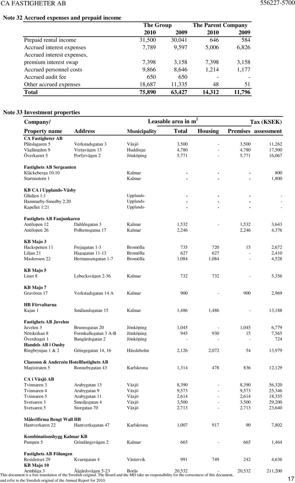 Company/ Leasable area in m 2 Tax (KSEK) Property name Address Municipality Total Housing Premises assessment CA Fastigheter AB Plåtslagaren 5 Verkstadsgatan 3 Växjö 3,500-3,500 11,262 Våglängden 9