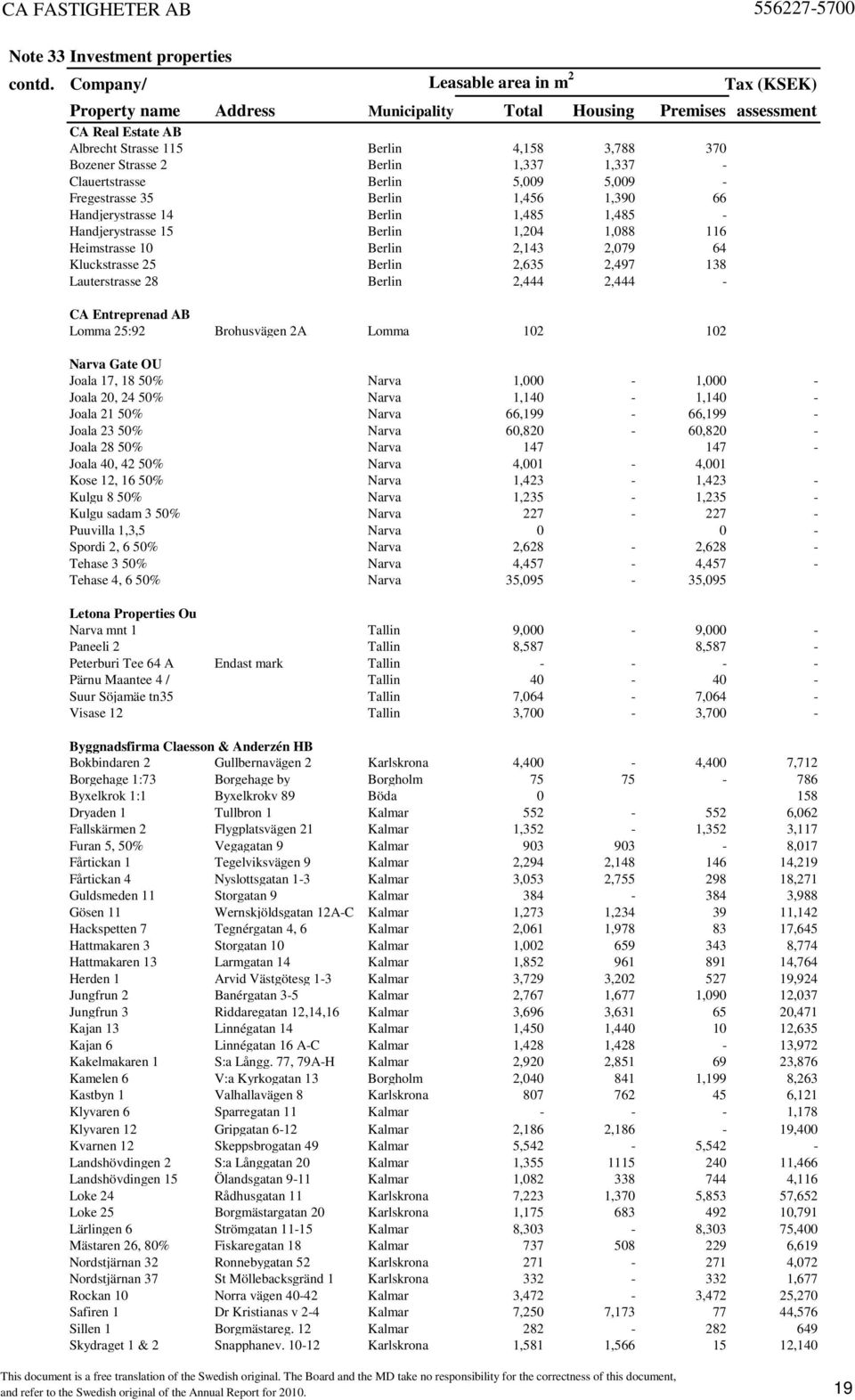 1,337 1,337 - Clauertstrasse Berlin 5,009 5,009 - Fregestrasse 35 Berlin 1,456 1,390 66 Handjerystrasse 14 Berlin 1,485 1,485 - Handjerystrasse 15 Berlin 1,204 1,088 116 Heimstrasse 10 Berlin 2,143