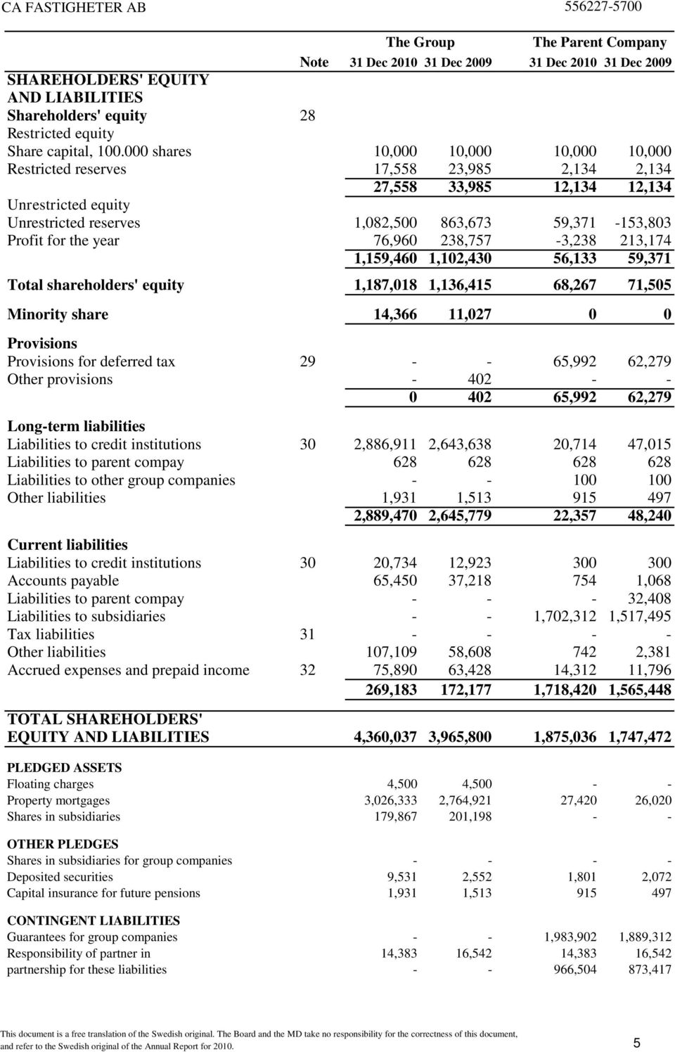 the year 76,960 238,757-3,238 213,174 1,159,460 1,102,430 56,133 59,371 Total shareholders' equity 1,187,018 1,136,415 68,267 71,505 Minority share 14,366 11,027 0 0 Provisions Provisions for